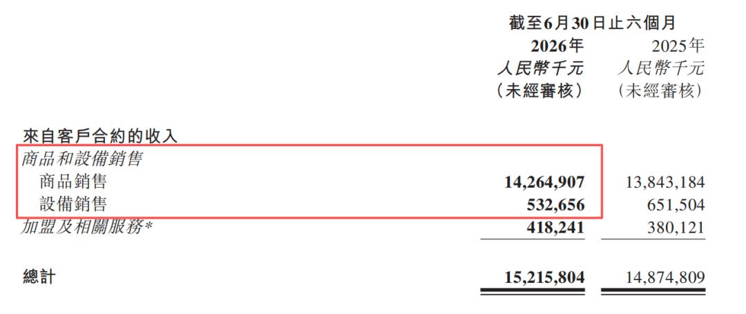 6.4万家店的蜜雪冰城，正在“原地转型”