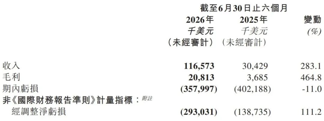 MiniMax最值钱的东西不在财报里