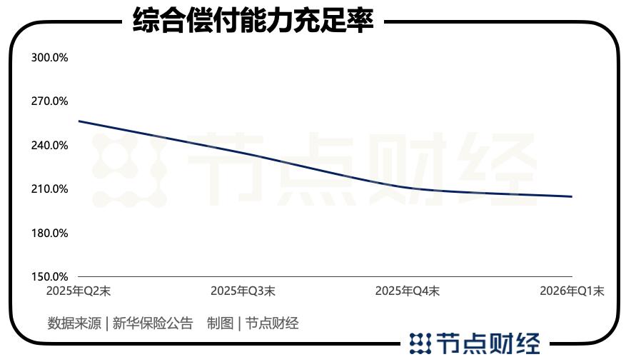 半年大赚超200亿，新华保险真“保险”吗？