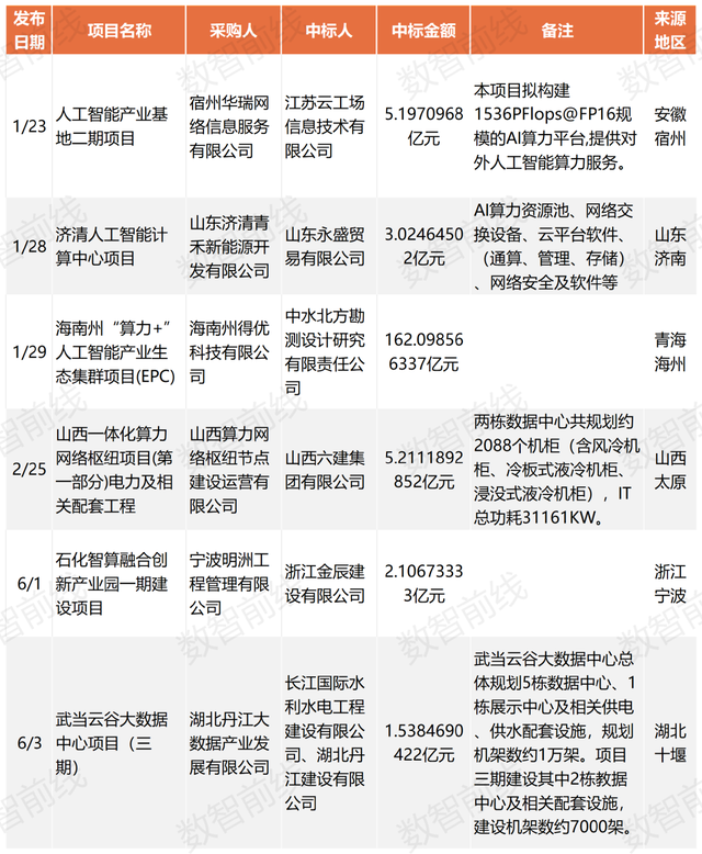 今年前7个月数据中心亿元中标大单超158个，呈现八大趋势