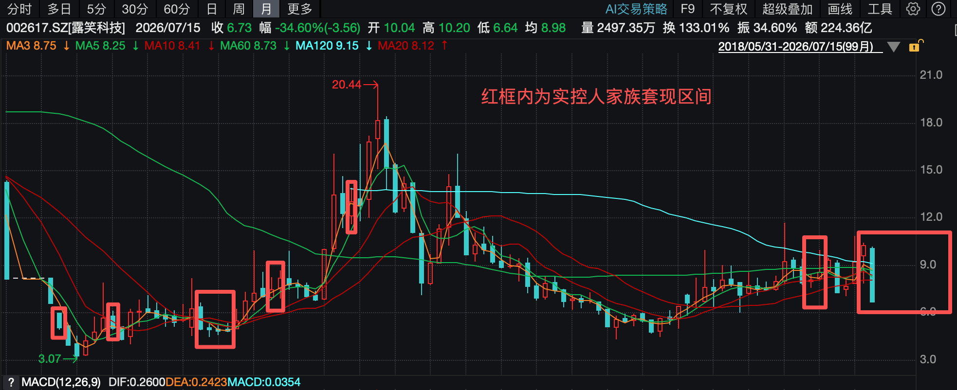 （露笑科技月K线图）
