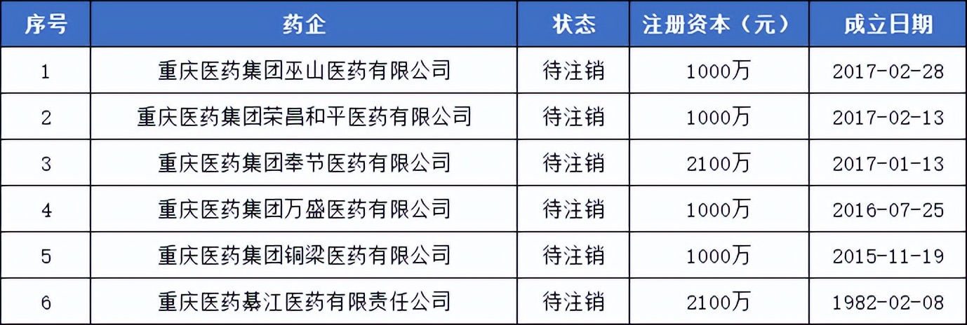 6家注册资本千万的药企要被注销了，医药流通的“大洗牌”来了