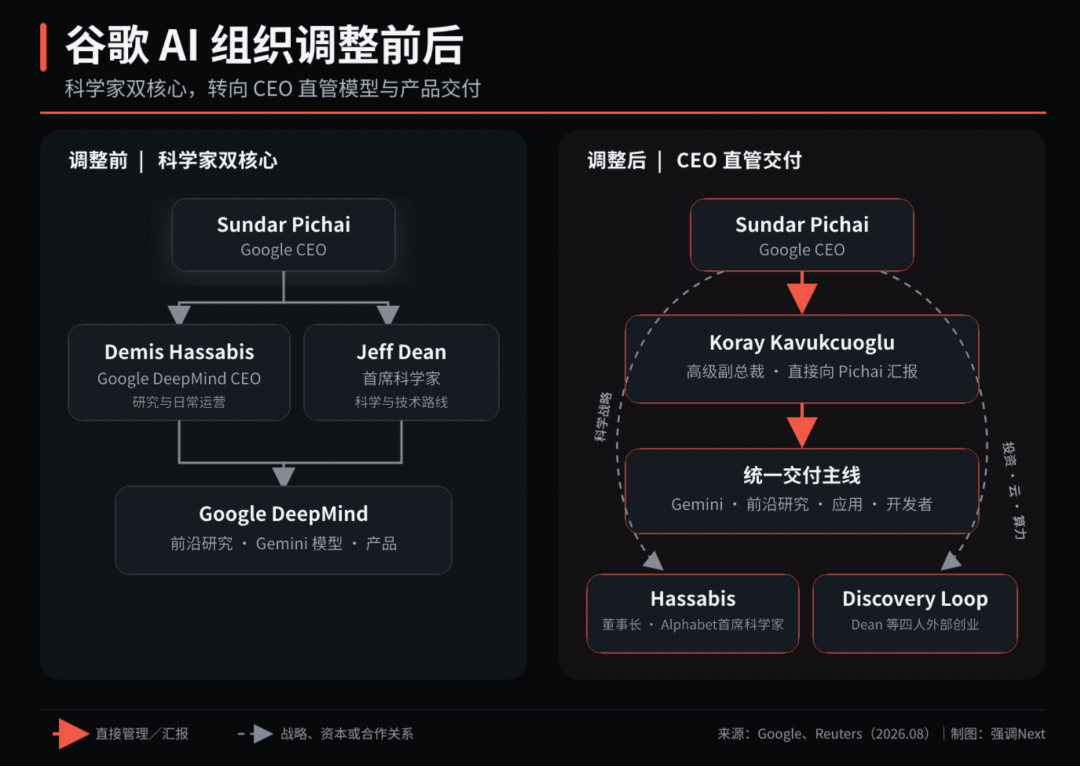 谷歌也不再让顶尖科学家“当家”了