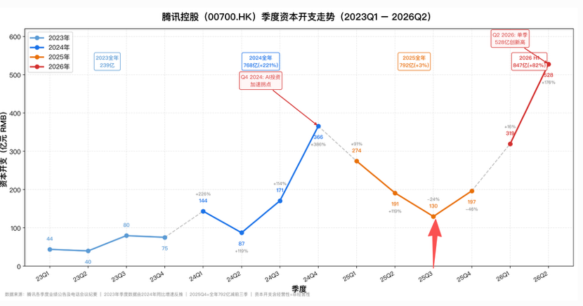 腾讯砸 528 亿算力创历史新高：看似激进，实则审慎