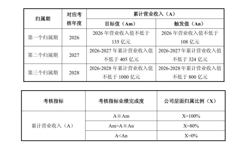 寒武纪：上半年暴赚23亿，下半年看交付