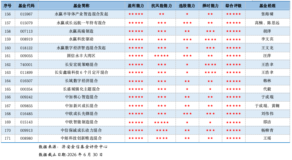 单项致胜：五星偏股混合型基金产品深度参考（2026年二季度）
