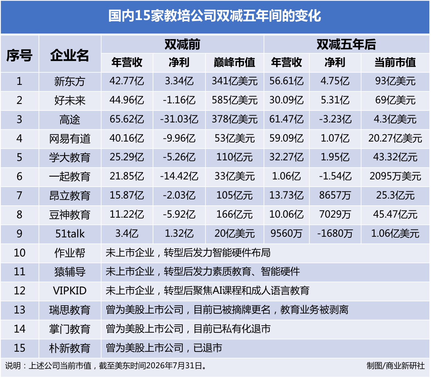 双减五周年，三大派别15家教培公司的转型活法