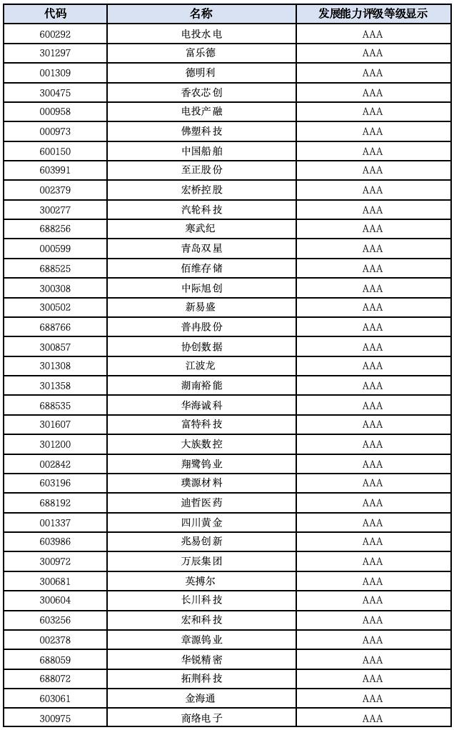 A股发展能力百强榜：谁还在持续打开增长空间？