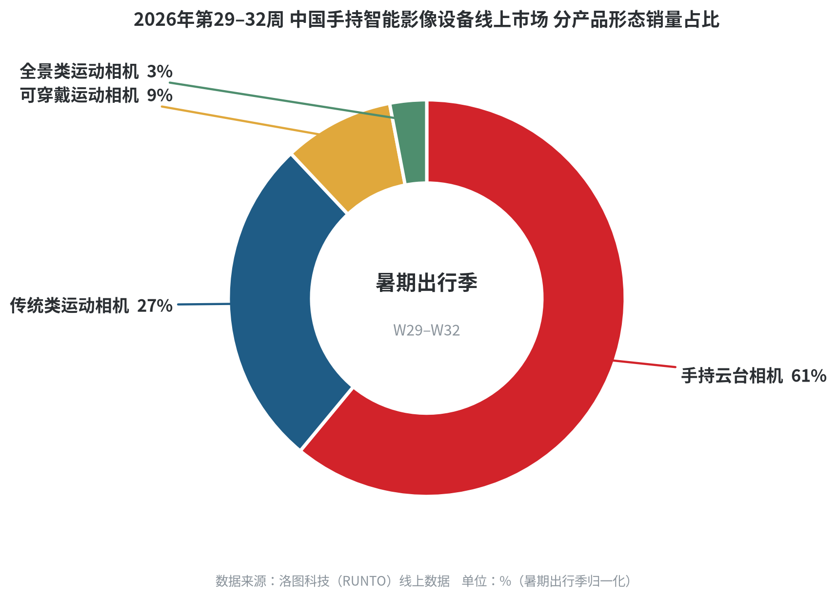 暑期手持影像数据出炉：云台与运动相机成近九成，全景相机不足3%仍属小众