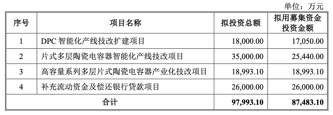 昀冢科技定增豪赌MLCC背后：连亏4年，资产负债率超92%