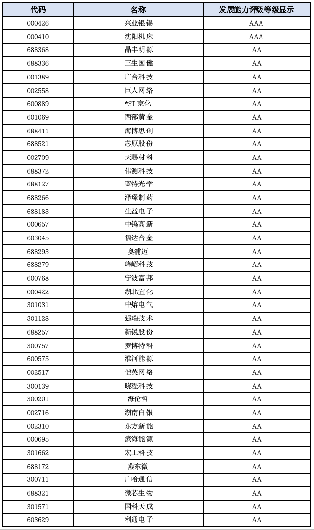 A股发展能力百强榜：谁还在持续打开增长空间？