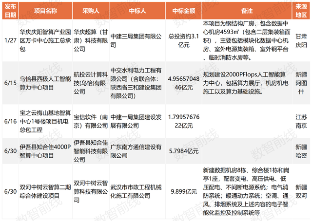 今年前7个月数据中心亿元中标大单超158个，呈现八大趋势
