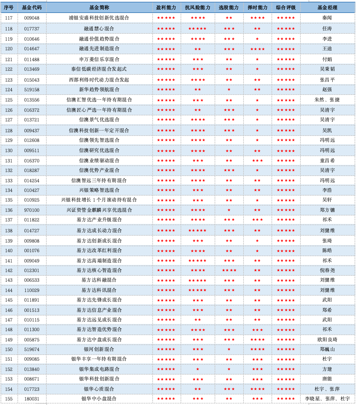 单项致胜：五星偏股混合型基金产品深度参考（2026年二季度）