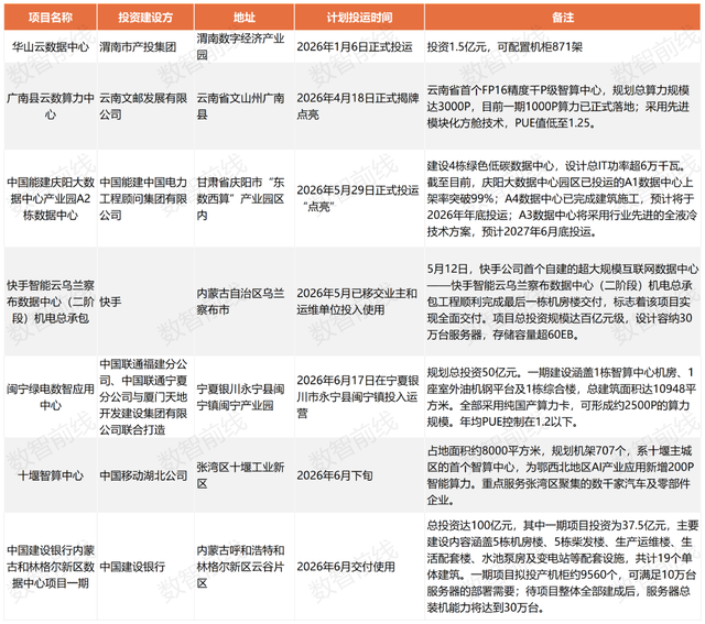 今年前7个月数据中心亿元中标大单超158个，呈现八大趋势
