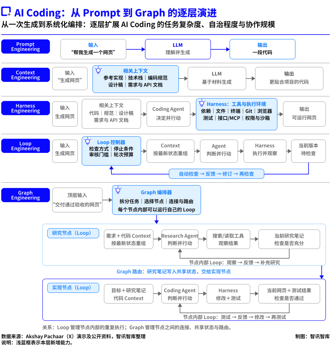 Loop才火了六周，AI Coding为什么又开始谈Graph？