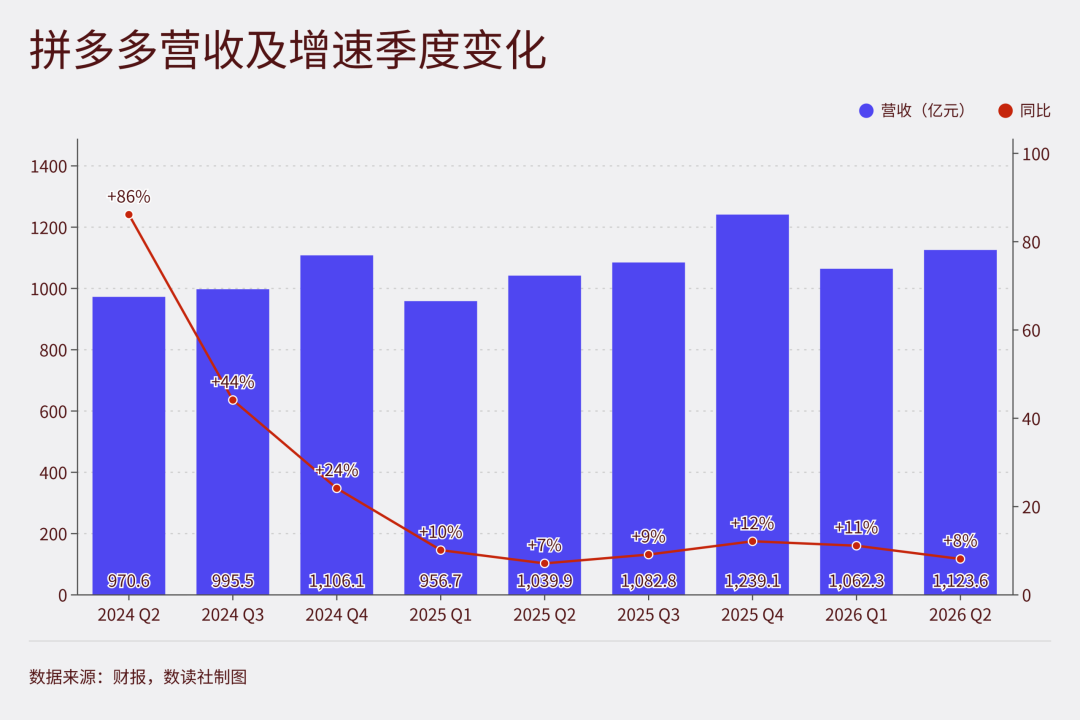 不打AI与即时零售的仗，拼多多是清醒，还是保守？