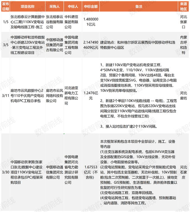 今年前7个月数据中心亿元中标大单超158个，呈现八大趋势