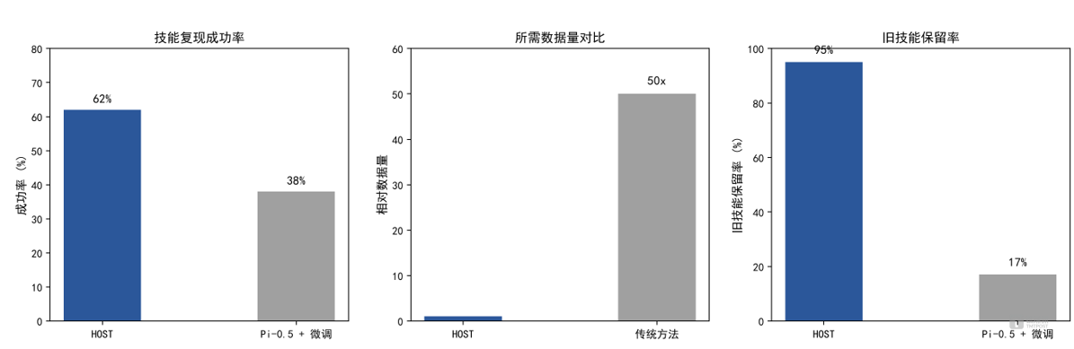 29 秒视频教会机器人新技能，清华北理工联合开源 HOST