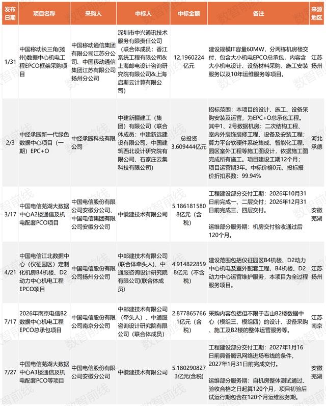 今年前7个月数据中心亿元中标大单超158个，呈现八大趋势