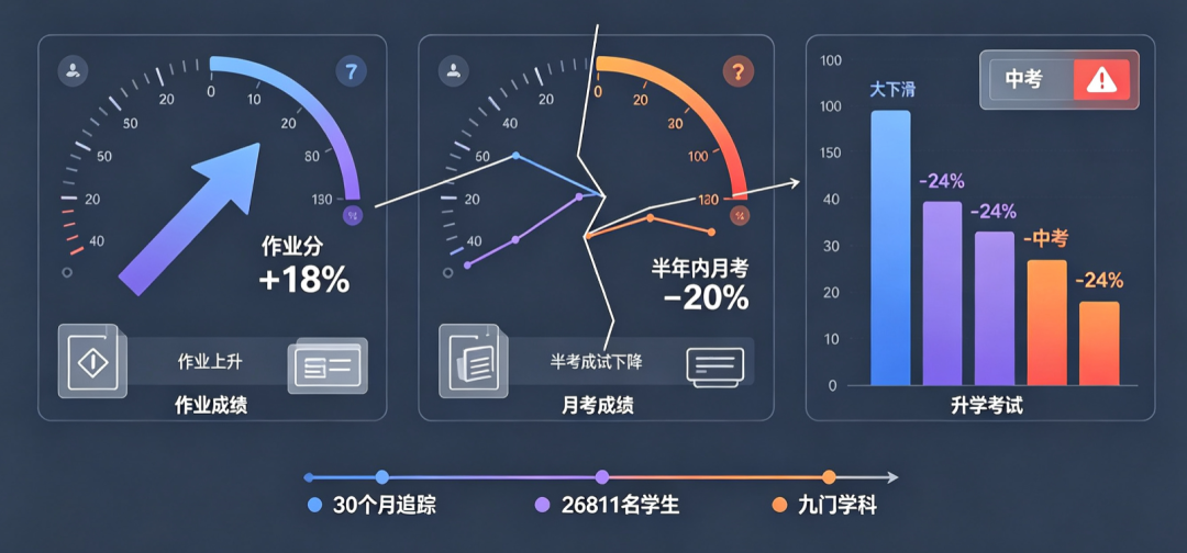 AI 拉高作業分,卻拉低考試表現
