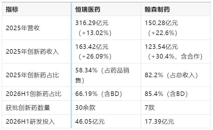 翰森在创新药化上走在恒瑞前面了？