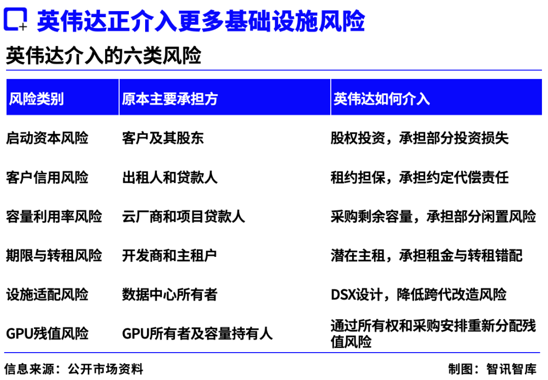 2500亿美元担保传闻背后：英伟达为何为AI基建押上信用