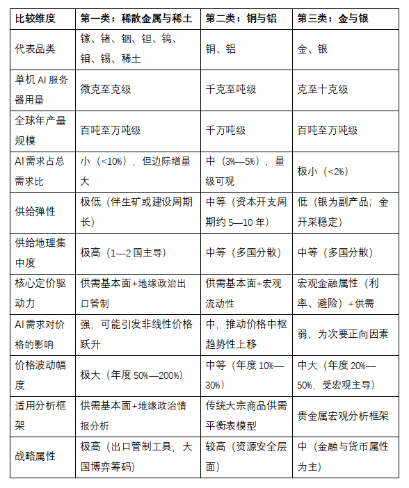 AI金属：AI基础设施建设浪潮下的金属原材料产业研究（中）