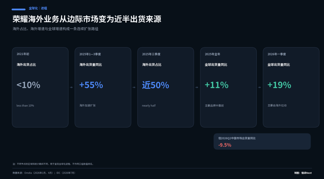 李健上任 600 天，荣耀造了台华为没造过的手机