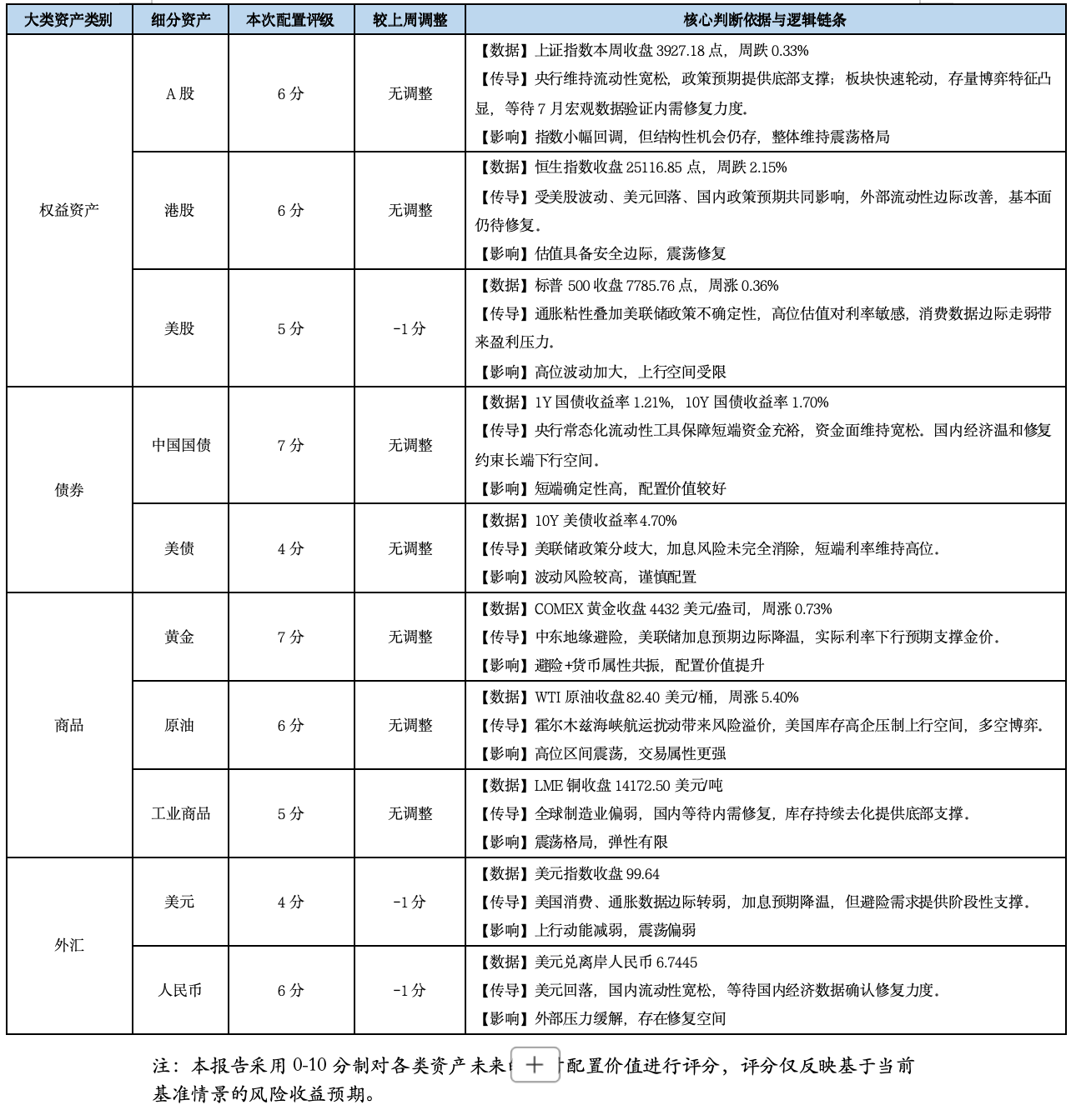 基金市场概况与资产配置观点（08.10—08.16）