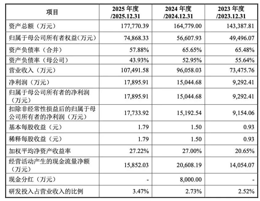 84岁“香料大王”三闯IPO，香奈儿、迪奥都离不开他