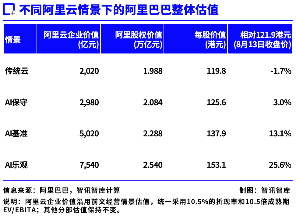 阿里股价回升，阿里云AI对公司长期估值影响究竟有多大？