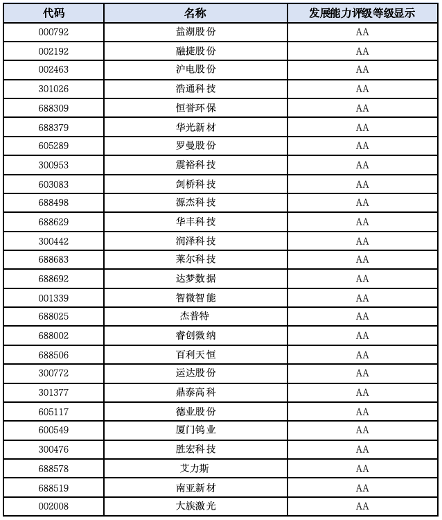 A股发展能力百强榜：谁还在持续打开增长空间？