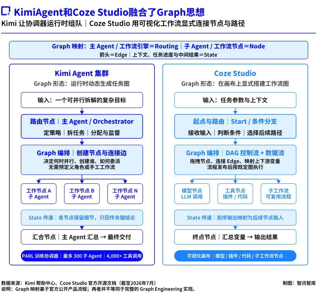 Loop才火了六周，AI Coding为什么又开始谈Graph？