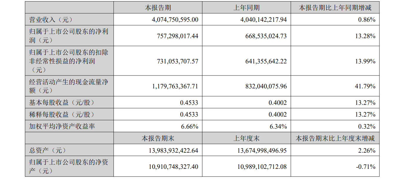 利润、现金流双位数增长，以岭药业创新成果进入兑现期 | 看财报