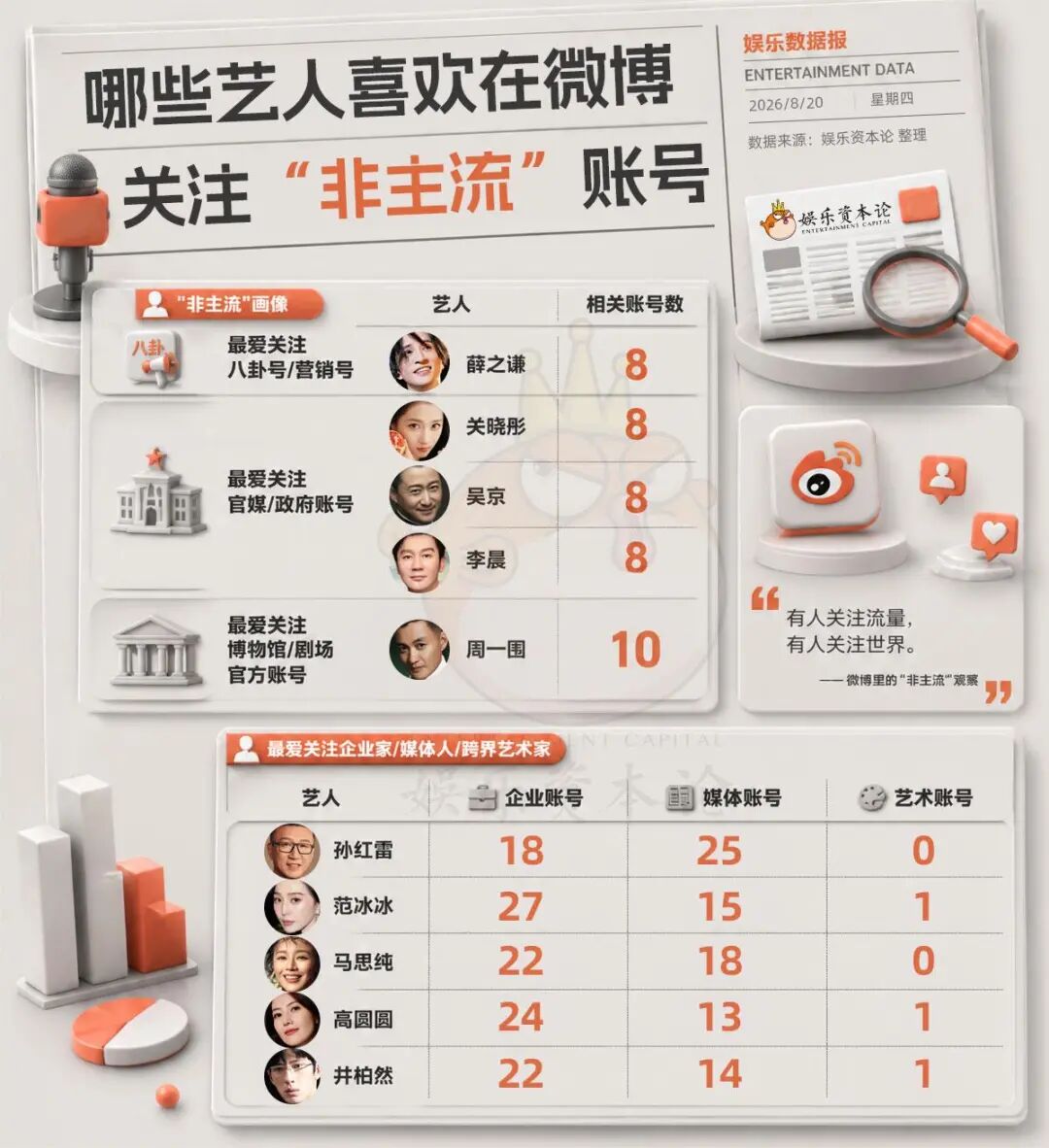 3万条明星互关揭秘：魏大勋王源人缘赢过肖战成毅