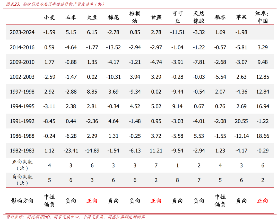 摩根大通预警粮食危机：当前农产品涨的是预期，减产冲击在2027年