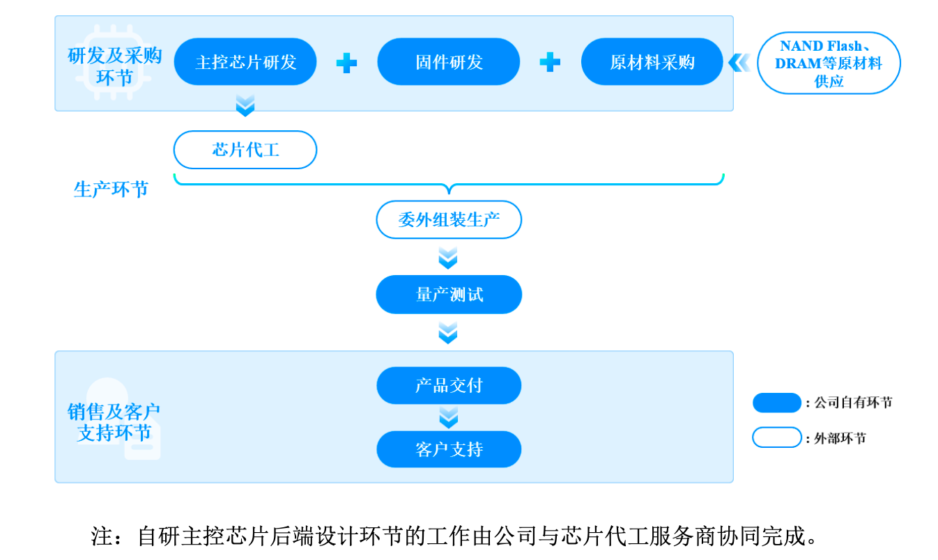 营收47亿、净利暴增477%，重估大普微的稀缺价值