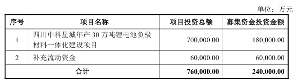 中科电气：营收增四成利润腰斩，24亿定增扩产成效待考 | 看财报