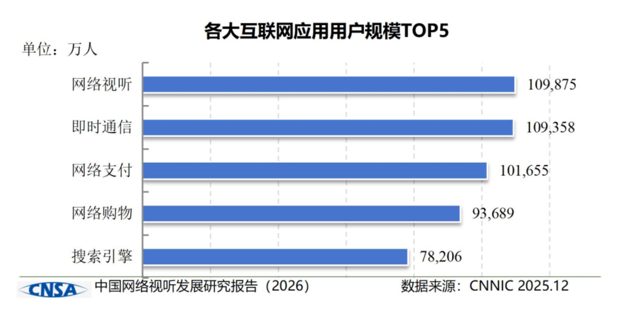 数据来源：中国网络视听发展研究报告