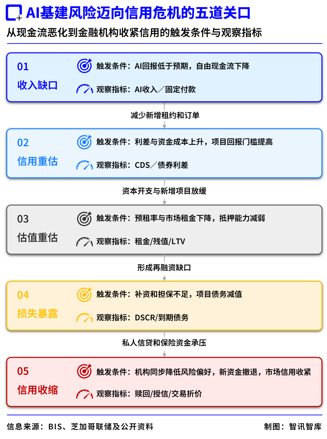 3万亿美元隐形债务浮出水面：“AI基建潮”会引发下一场次贷危机吗？
