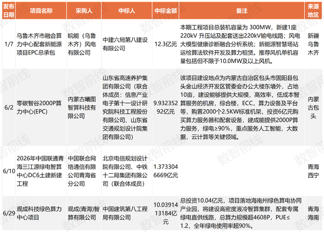 今年前7个月数据中心亿元中标大单超158个，呈现八大趋势