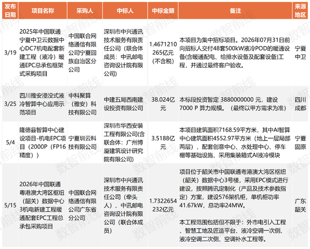 今年前7个月数据中心亿元中标大单超158个，呈现八大趋势