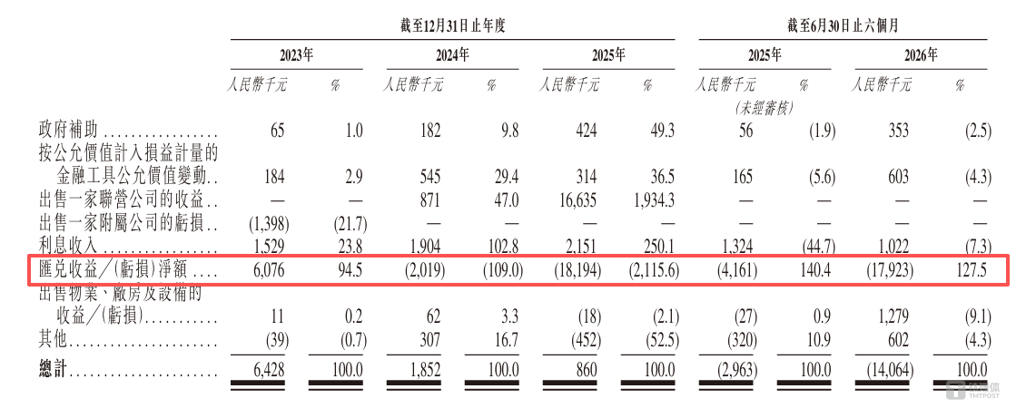 汇率损失持续扩大