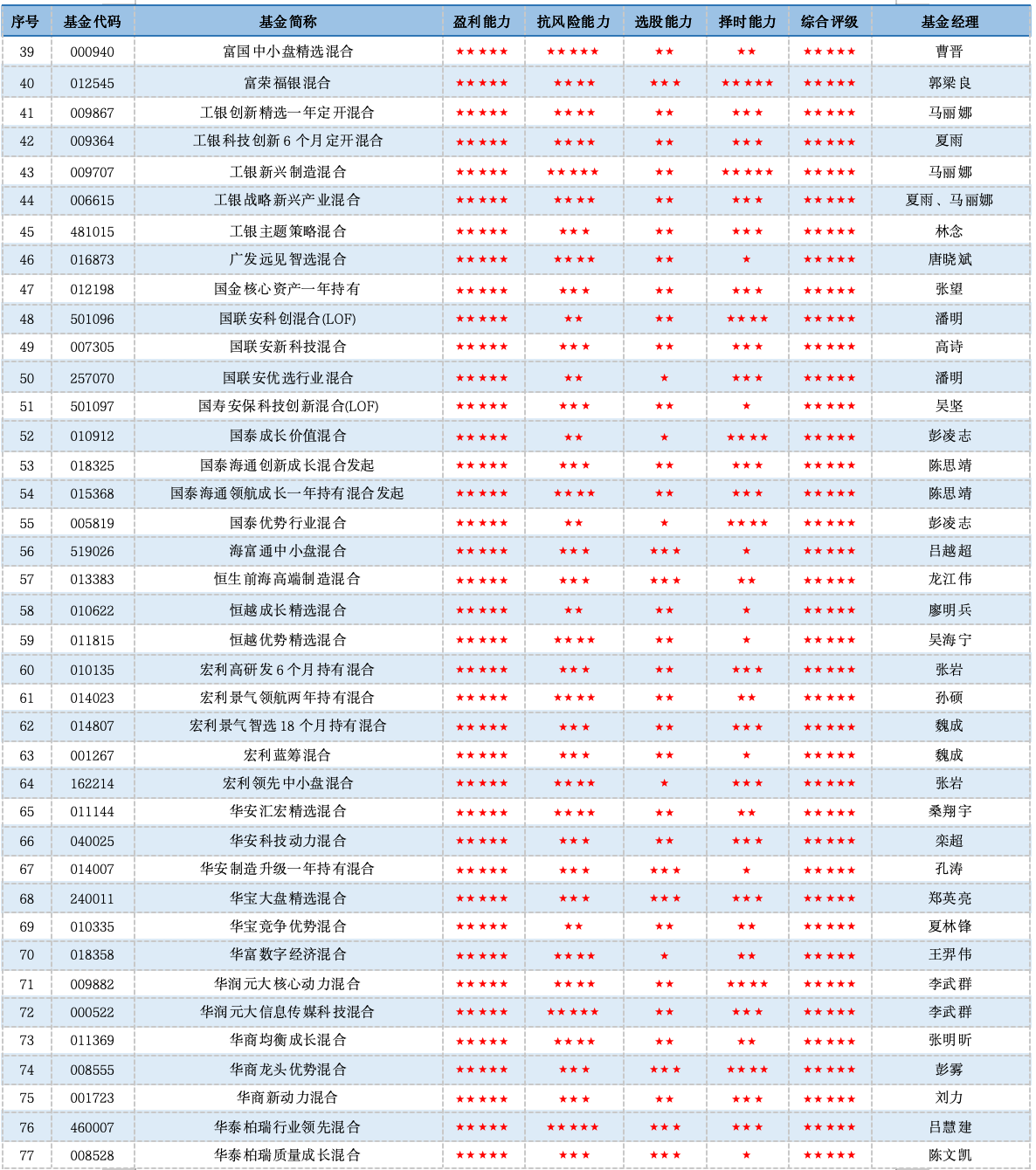 单项致胜：五星偏股混合型基金产品深度参考（2026年二季度）