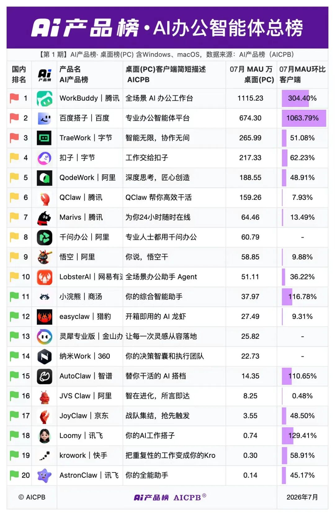 Baidu 搭子追趕 WorkBuddy:不能只拼執行力