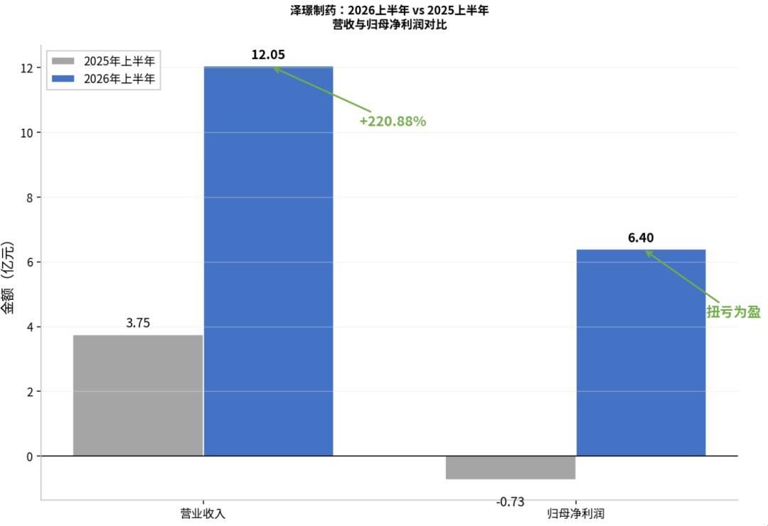 泽璟制药：一份漂亮的半年报，一个大跌的交易日