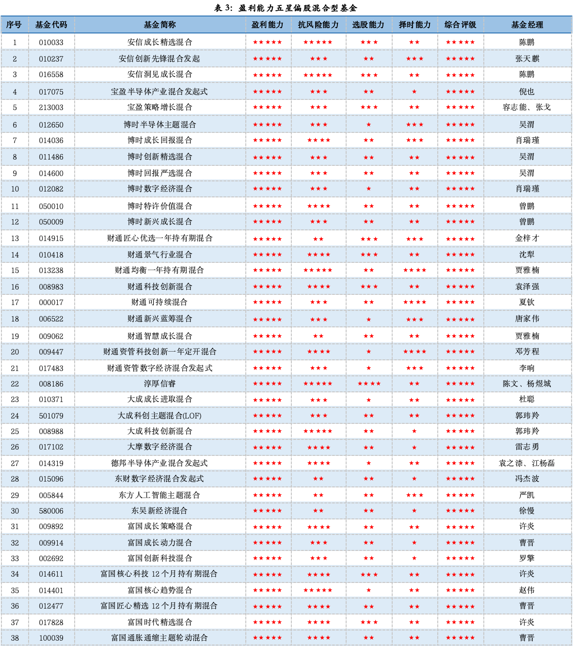 单项致胜：五星偏股混合型基金产品深度参考（2026年二季度）