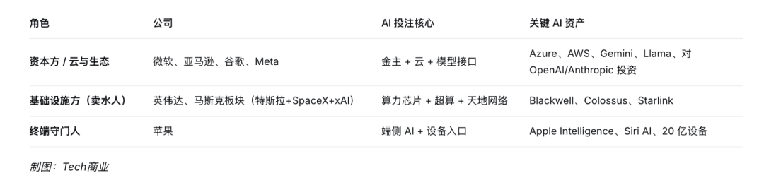 谁在给 AI 付账单：八大科技巨头的万亿投注版图