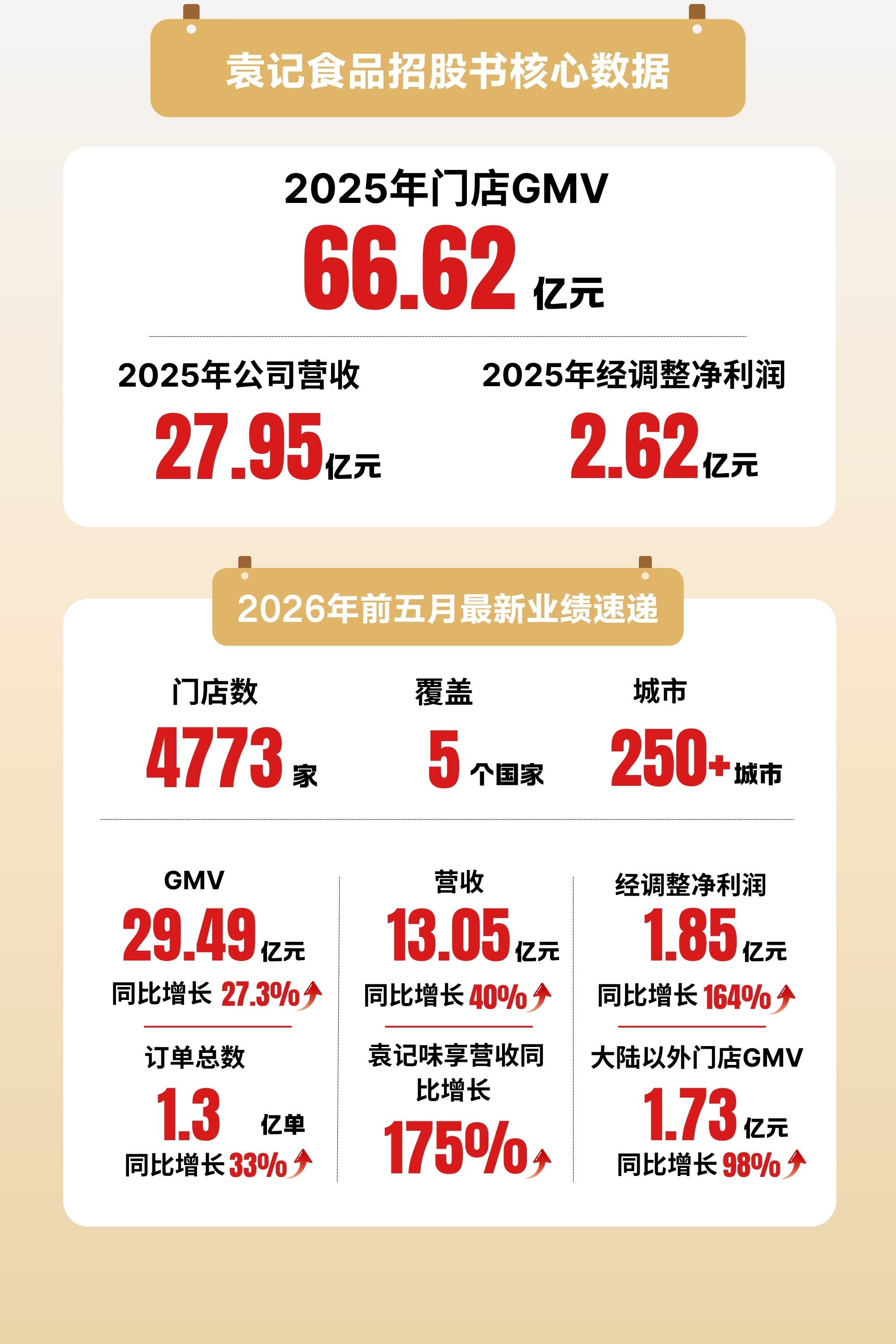 大陆外门店五个月入账1.7亿元，袁记食品趁出海东风再冲港股