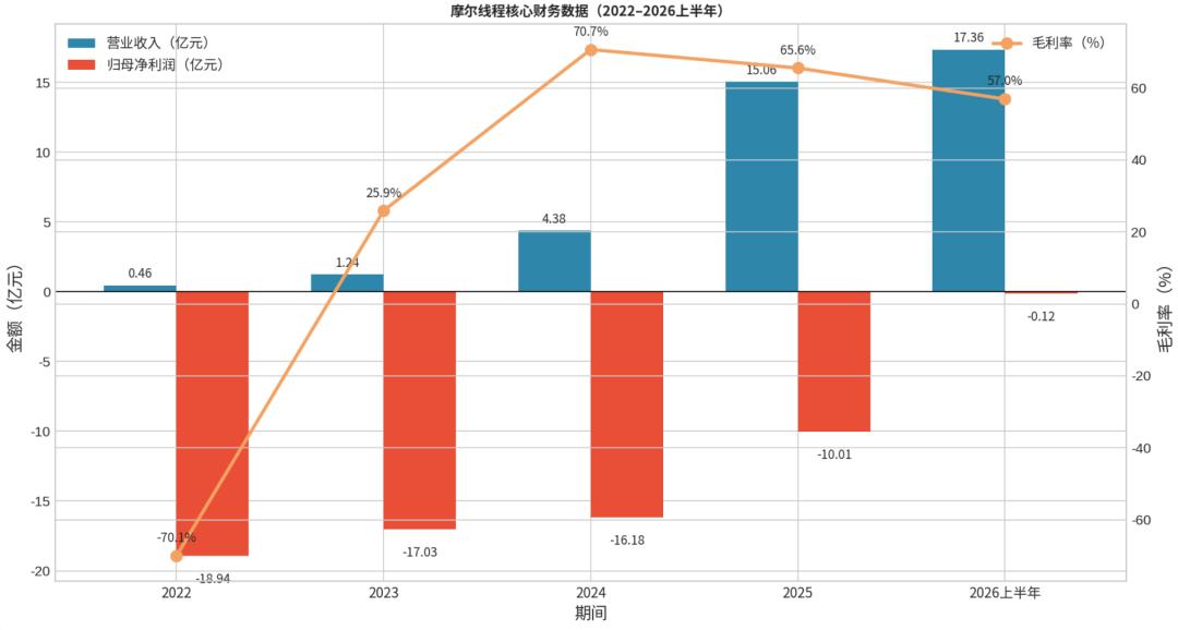 摩爾線程接近 GPU 突破時刻